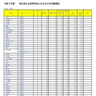 令和7年度埼玉県公立高等学校における入学志願者数（全日制普通科）