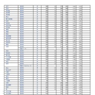 令和7年度埼玉県公立高等学校における入学志願者数（全日制普通科）