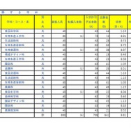 令和7年度埼玉県公立高等学校における入学志願者数（全日制専門学科）