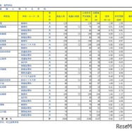 令和7年度埼玉県公立高等学校における入学志願者数（全日制専門学科）