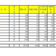 令和7年度埼玉県公立高等学校における入学志願者数（全日制総合学科）