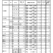 令和7年度愛知県公立高等学校入学者選抜（全日制課程）における推薦選抜等の合格者数および一般選抜等の募集人員について