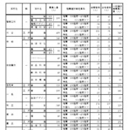 令和7年度愛知県公立高等学校入学者選抜（全日制課程）における推薦選抜等の合格者数および一般選抜等の募集人員について