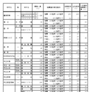 令和7年度愛知県公立高等学校入学者選抜（全日制課程）における推薦選抜等の合格者数および一般選抜等の募集人員について