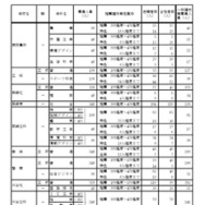 令和7年度愛知県公立高等学校入学者選抜（全日制課程）における推薦選抜等の合格者数および一般選抜等の募集人員について