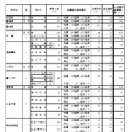 令和7年度愛知県公立高等学校入学者選抜（全日制課程）における推薦選抜等の合格者数および一般選抜等の募集人員について