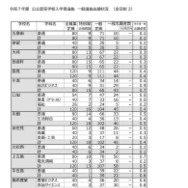 2025年度（令和7年度）公立高等学校入学者選抜　一般選抜志願状況（全日制）