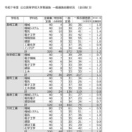 2025年度（令和7年度）公立高等学校入学者選抜　一般選抜志願状況（全日制）