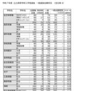 2025年度（令和7年度）公立高等学校入学者選抜　一般選抜志願状況（全日制）