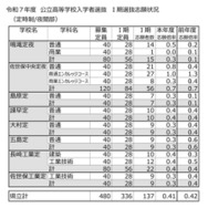 2025年度（令和7年度）公立高等学校入学者選抜　I期選抜志願状況（定時制／夜間部）