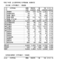 2025年度（令和7年度）公立高等学校入学者選抜　志願状況