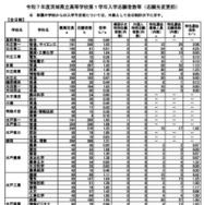 令和7年度茨城県立高等学校第1学年入学志願者数等（志願先変更前）