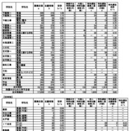 令和7年度茨城県立高等学校第1学年入学志願者数等（志願先変更前）