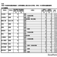 令和7年度特色選抜実施校（分野別募集人員を定める学校・学科）の分野別志願者数等