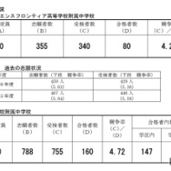 令和7年度横浜市立高等学校附属中学校の入学者の募集に係る合格者数集計結果