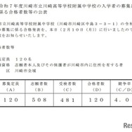 令和7年度川崎市立川崎高等学校附属中学校の入学者の募集に係る合格者数