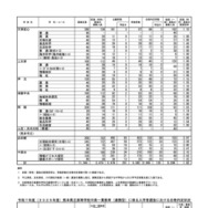 令和7年度（2025年度）熊本県公立高等学校入学者選抜における前期（特色）選抜合格内定状況＜全日制課程・中高一貫教育（連携型）＞