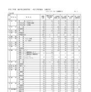 令和7年度福井県立高等学校 一般入学者選抜 出願状況 2月12日（出願最終日）全日制