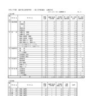 令和7年度福井県立高等学校 一般入学者選抜 出願状況 2月12日（出願最終日）全日制・定時制