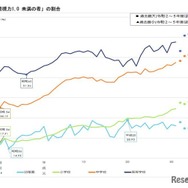 「裸眼視力1.0 未満の者」の割合