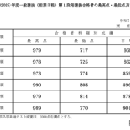 2025年度一般選抜（前期日程）第1段階選抜合格者の最高点・最低点・平均点