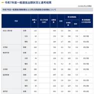 令和7年度一般選抜出願状況と選考結果