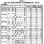 令和7年度　鳥取県立高等学校入学者選抜募集定員（一般入試・全日制）