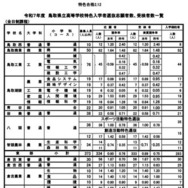 令和7年度　鳥取県立高等学校特色入学者選抜志願者数、受検者数一覧（全日制）