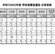 【大学受験2025】東大、推薦入試87人合格…2.8倍