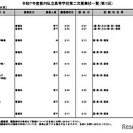 令和7年度都内私立高等学校第二次募集校一覧（第1回）