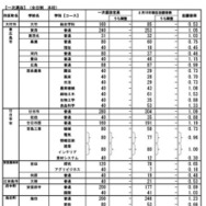 一次選抜（全日制本校）