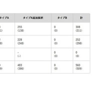 2025年度プログラム募集の選考結果：不採択プログラム数 （単位：プログラム）