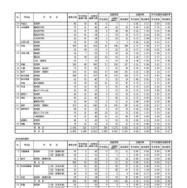 令和7年度 秋田県公立高等学校入学者選抜1次募集 志願者数（志願先変更後）全日制・定時制課程