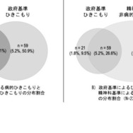 研究の結果を示したベン図