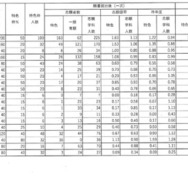 令和7年度福島県立高等学校入学者選抜 前期選抜志願状況（全日制）