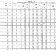 令和7年度福島県立高等学校入学者選抜 前期選抜志願状況（全日制）