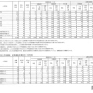 令和7年度福島県立高等学校入学者選抜 前期選抜志願状況（全日制／定時制）