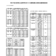 令和7年度 岐阜県公立高等学校 第一次・連携型選抜 変更前出願者数総括表