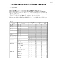 令和7年度 岐阜県公立高等学校 第一次・連携型選抜 変更前出願者数、全日制