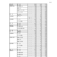 令和7年度 岐阜県公立高等学校 第一次・連携型選抜 変更前出願者数、全日制