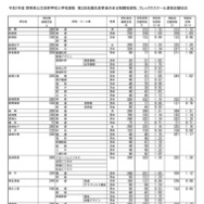 令和7年度 群馬県公立高等学校入学者選抜　第2回志願先変更後の全日制課程選抜、フレックススクール選抜志願状況