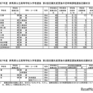 令和7年度　群馬県公立高等学校入学者選抜　第2回志願先変更後の定時制課程選抜志願状況および連携型選抜実施校志願状況