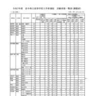 令和7年度　岩手県立高等学校入学者選抜　志願者数一覧表（調整前）全日制