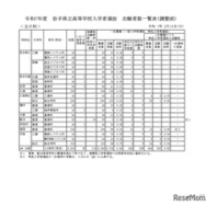 令和7年度　岩手県立高等学校入学者選抜　志願者数一覧表（調整前）全日制