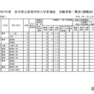 令和7年度　岩手県立高等学校入学者選抜　志願者数一覧表（調整前）定時制