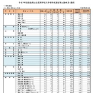 令和7年度奈良県公立高等学校入学者特色選抜等出願状況（最終）