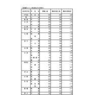 入学者選抜応募状況（最終応募状況）普通科（コース・単位制以外）