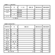 入学者選抜応募状況普通科（コース・単位制・海外帰国生徒対象）