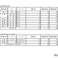 入学者選抜応募状況（最終応募状況）専門学科・定時制課程（単位制）