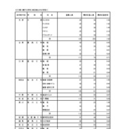 入学者選抜応募状況（最終応募状況）専門学科・定時制課程（単位制）